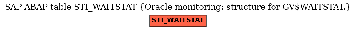 E-R Diagram for table STI_WAITSTAT (Oracle monitoring: structure for GV$WAITSTAT.)