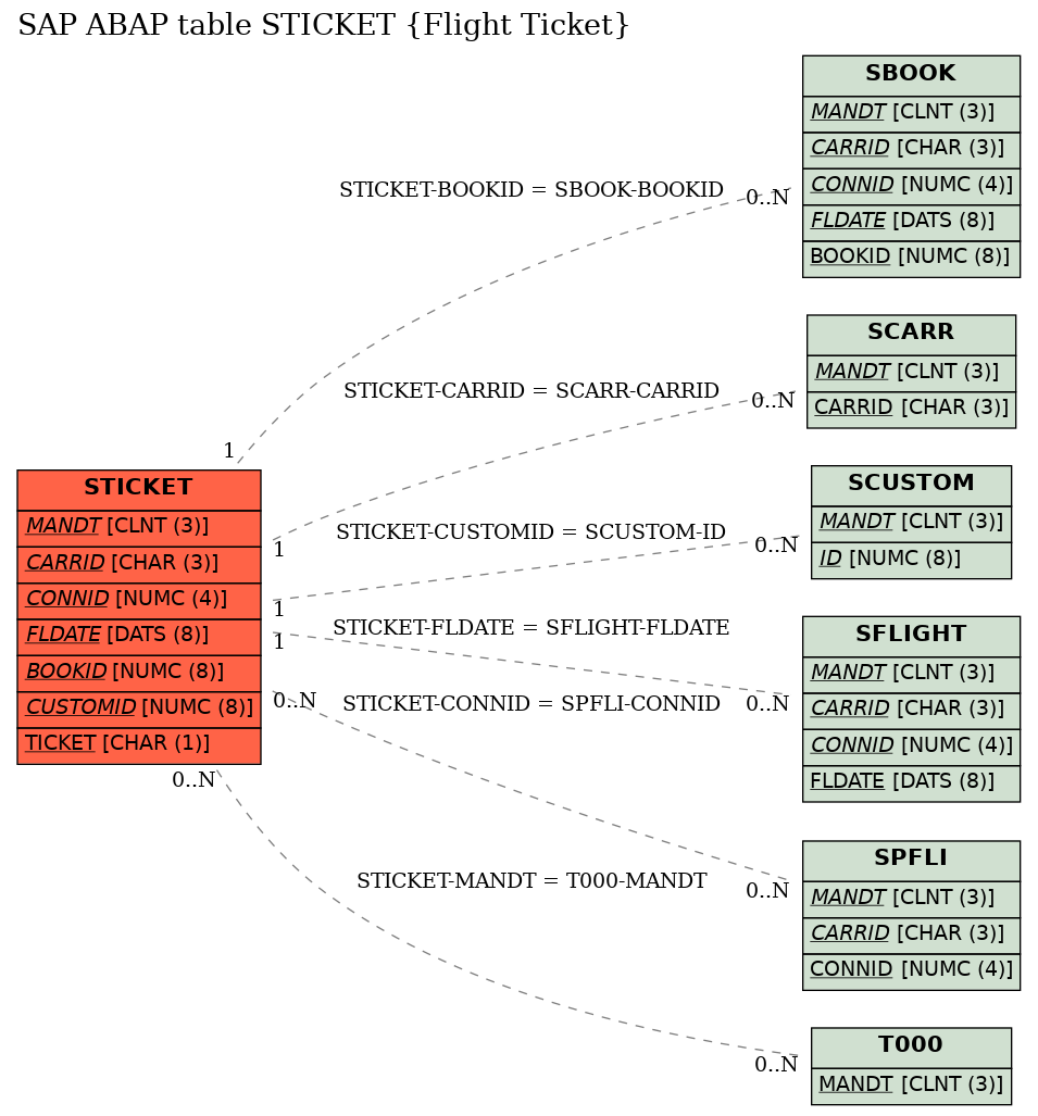 E-R Diagram for table STICKET (Flight Ticket)