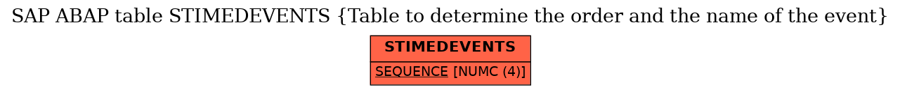 E-R Diagram for table STIMEDEVENTS (Table to determine the order and the name of the event)