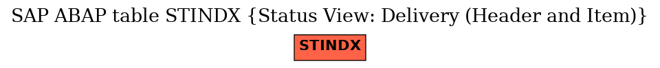 E-R Diagram for table STINDX (Status View: Delivery (Header and Item))