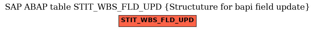E-R Diagram for table STIT_WBS_FLD_UPD (Structuture for bapi field update)