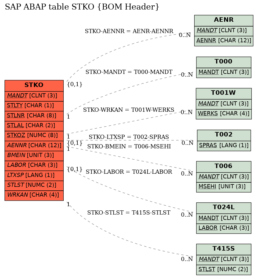 E-R Diagram for table STKO (BOM Header)