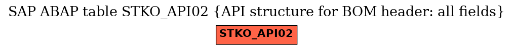 E-R Diagram for table STKO_API02 (API structure for BOM header: all fields)