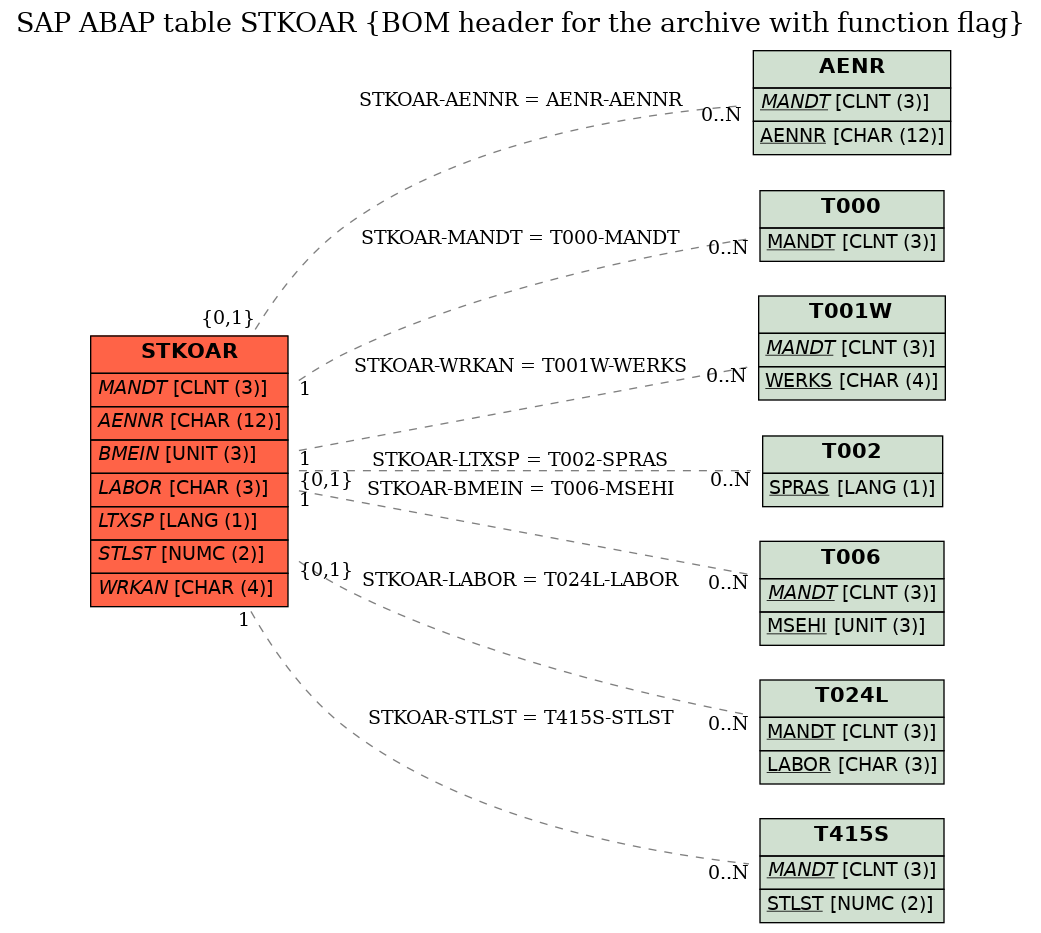 E-R Diagram for table STKOAR (BOM header for the archive with function flag)