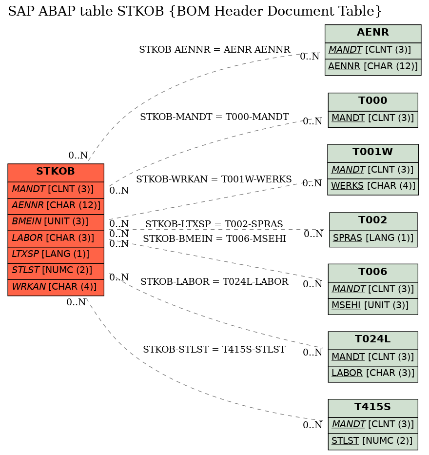 E-R Diagram for table STKOB (BOM Header Document Table)