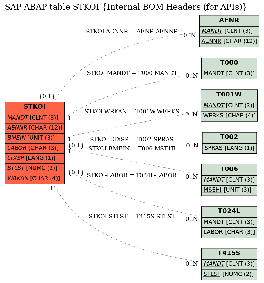 E-R Diagram for table STKOI (Internal BOM Headers (for APIs))