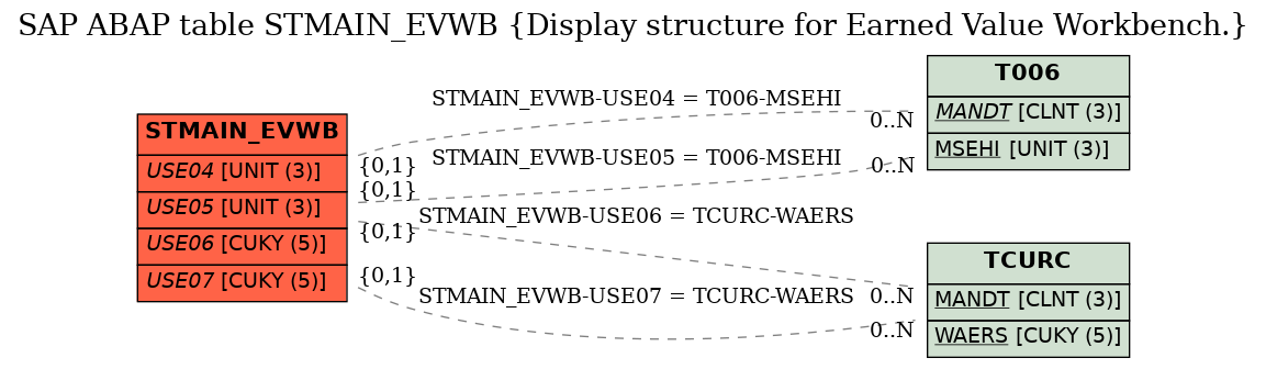 E-R Diagram for table STMAIN_EVWB (Display structure for Earned Value Workbench.)