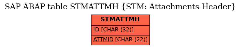 E-R Diagram for table STMATTMH (STM: Attachments Header)