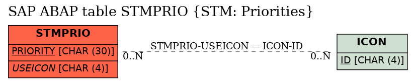 E-R Diagram for table STMPRIO (STM: Priorities)