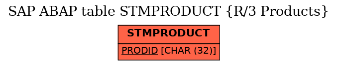 E-R Diagram for table STMPRODUCT (R/3 Products)