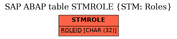 E-R Diagram for table STMROLE (STM: Roles)