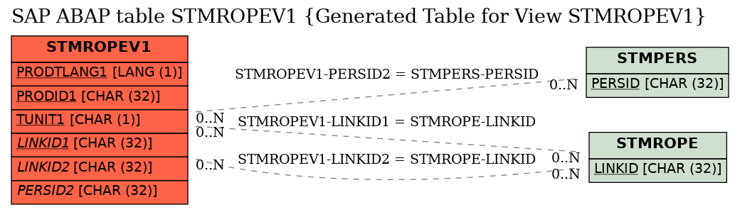 E-R Diagram for table STMROPEV1 (Generated Table for View STMROPEV1)