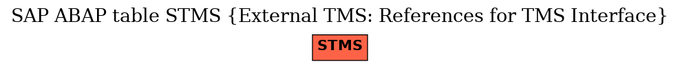 E-R Diagram for table STMS (External TMS: References for TMS Interface)