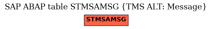 E-R Diagram for table STMSAMSG (TMS ALT: Message)