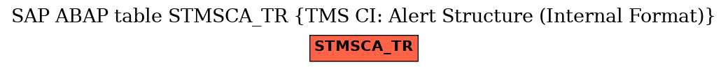 E-R Diagram for table STMSCA_TR (TMS CI: Alert Structure (Internal Format))