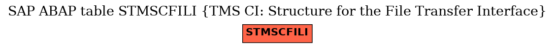 E-R Diagram for table STMSCFILI (TMS CI: Structure for the File Transfer Interface)