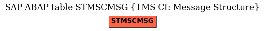 E-R Diagram for table STMSCMSG (TMS CI: Message Structure)