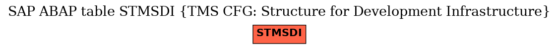 E-R Diagram for table STMSDI (TMS CFG: Structure for Development Infrastructure)