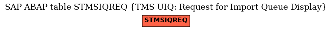 E-R Diagram for table STMSIQREQ (TMS UIQ: Request for Import Queue Display)