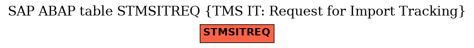 E-R Diagram for table STMSITREQ (TMS IT: Request for Import Tracking)