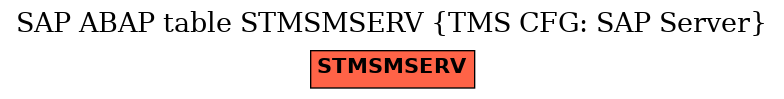 E-R Diagram for table STMSMSERV (TMS CFG: SAP Server)