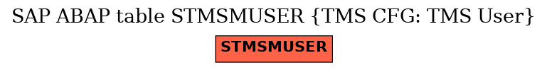 E-R Diagram for table STMSMUSER (TMS CFG: TMS User)