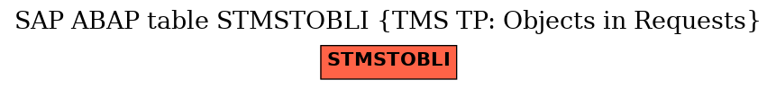 E-R Diagram for table STMSTOBLI (TMS TP: Objects in Requests)