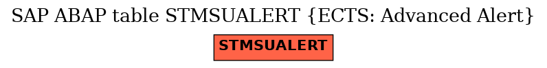 E-R Diagram for table STMSUALERT (ECTS: Advanced Alert)