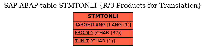 E-R Diagram for table STMTONLI (R/3 Products for Translation)