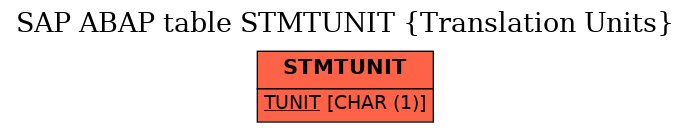 E-R Diagram for table STMTUNIT (Translation Units)