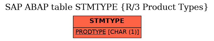 E-R Diagram for table STMTYPE (R/3 Product Types)