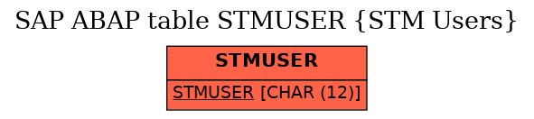 E-R Diagram for table STMUSER (STM Users)