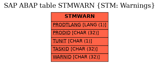 E-R Diagram for table STMWARN (STM: Warnings)