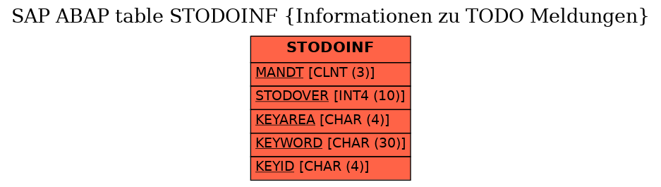 E-R Diagram for table STODOINF (Informationen zu TODO Meldungen)