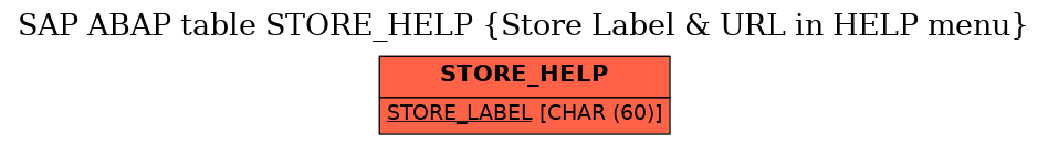 E-R Diagram for table STORE_HELP (Store Label & URL in HELP menu)