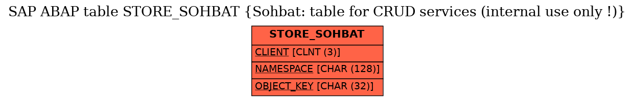 E-R Diagram for table STORE_SOHBAT (Sohbat: table for CRUD services (internal use only !))