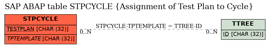 E-R Diagram for table STPCYCLE (Assignment of Test Plan to Cycle)