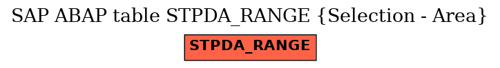 E-R Diagram for table STPDA_RANGE (Selection - Area)