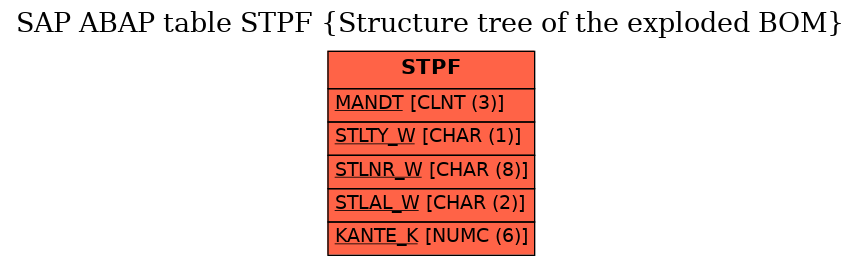 E-R Diagram for table STPF (Structure tree of the exploded BOM)