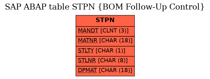 E-R Diagram for table STPN (BOM Follow-Up Control)