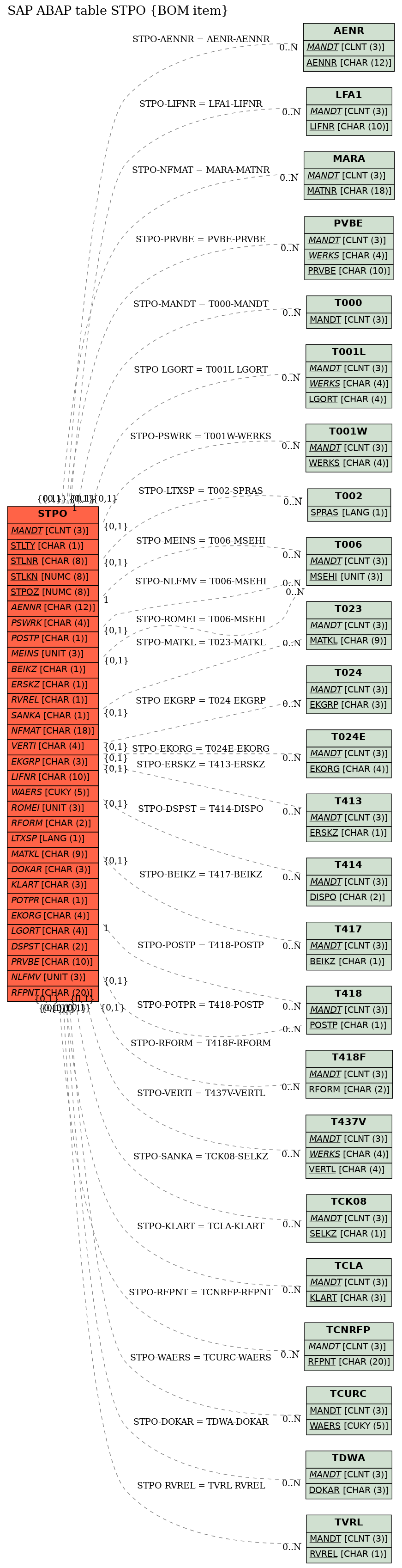 E-R Diagram for table STPO (BOM item)