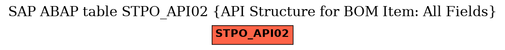 E-R Diagram for table STPO_API02 (API Structure for BOM Item: All Fields)