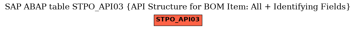 E-R Diagram for table STPO_API03 (API Structure for BOM Item: All + Identifying Fields)