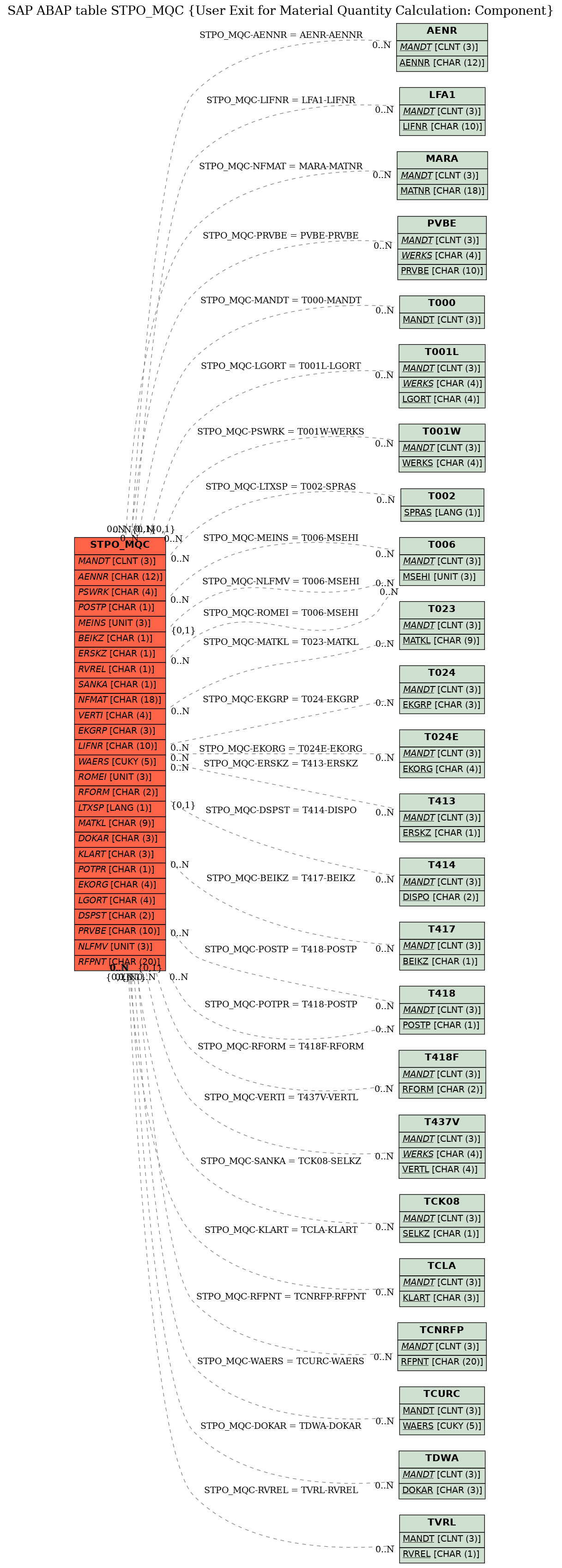 E-R Diagram for table STPO_MQC (User Exit for Material Quantity Calculation: Component)