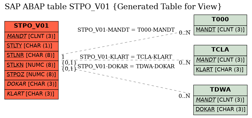 E-R Diagram for table STPO_V01 (Generated Table for View)