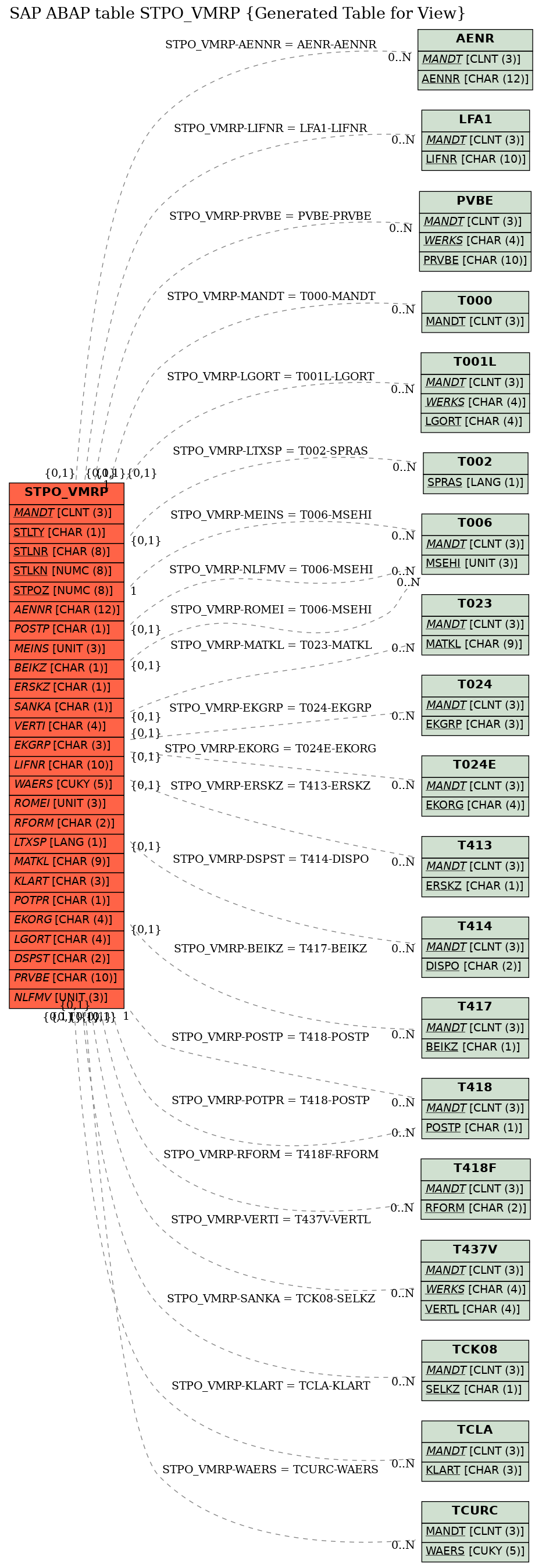 E-R Diagram for table STPO_VMRP (Generated Table for View)