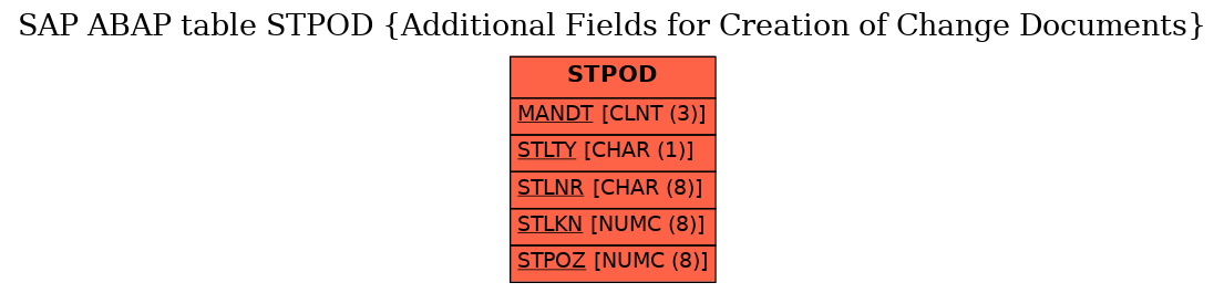 E-R Diagram for table STPOD (Additional Fields for Creation of Change Documents)