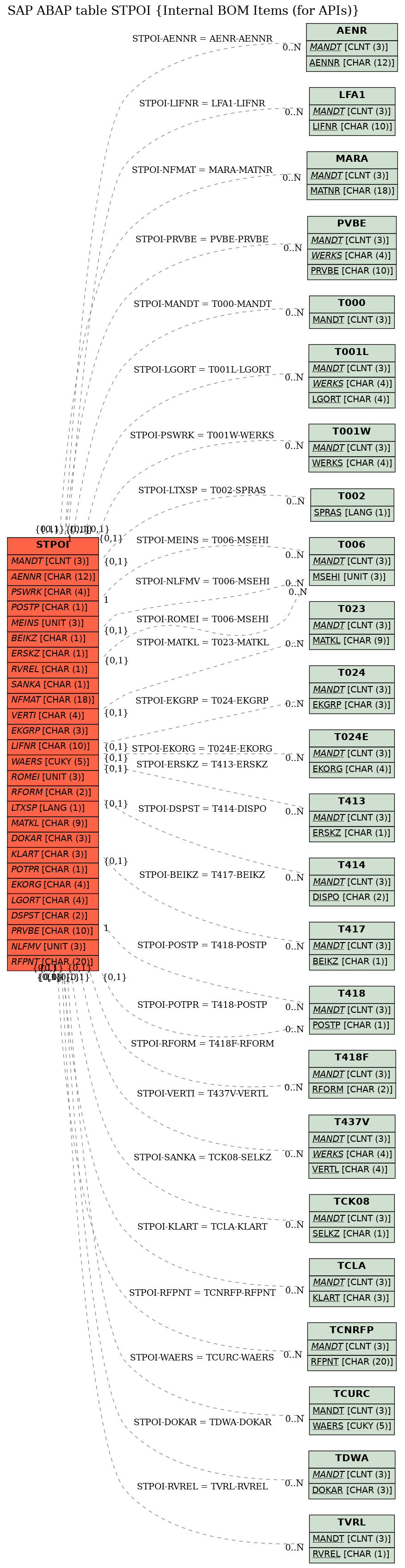 E-R Diagram for table STPOI (Internal BOM Items (for APIs))