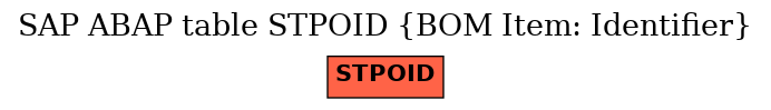 E-R Diagram for table STPOID (BOM Item: Identifier)