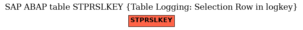 E-R Diagram for table STPRSLKEY (Table Logging: Selection Row in logkey)
